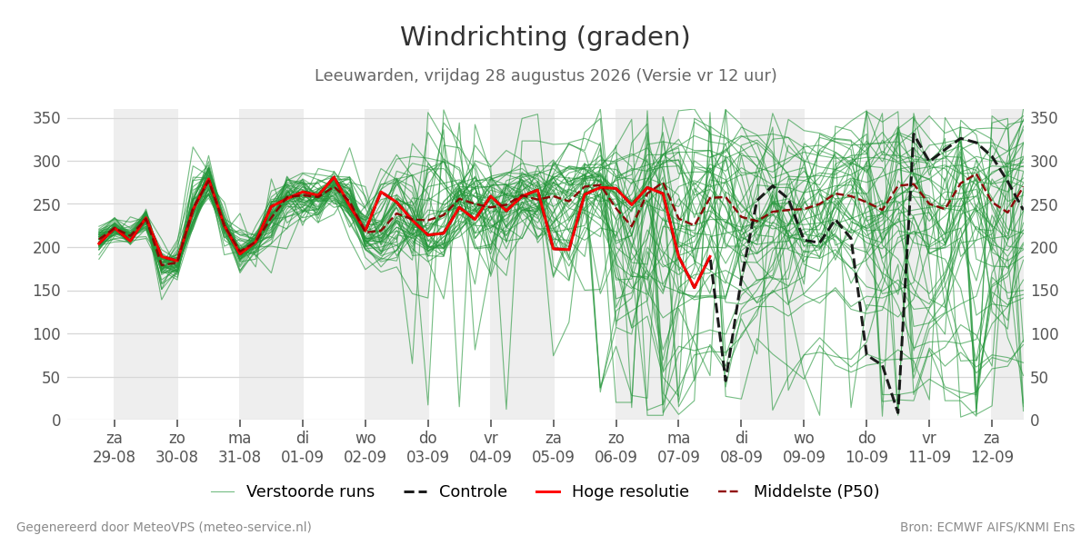 Windrichting Leeuwarden