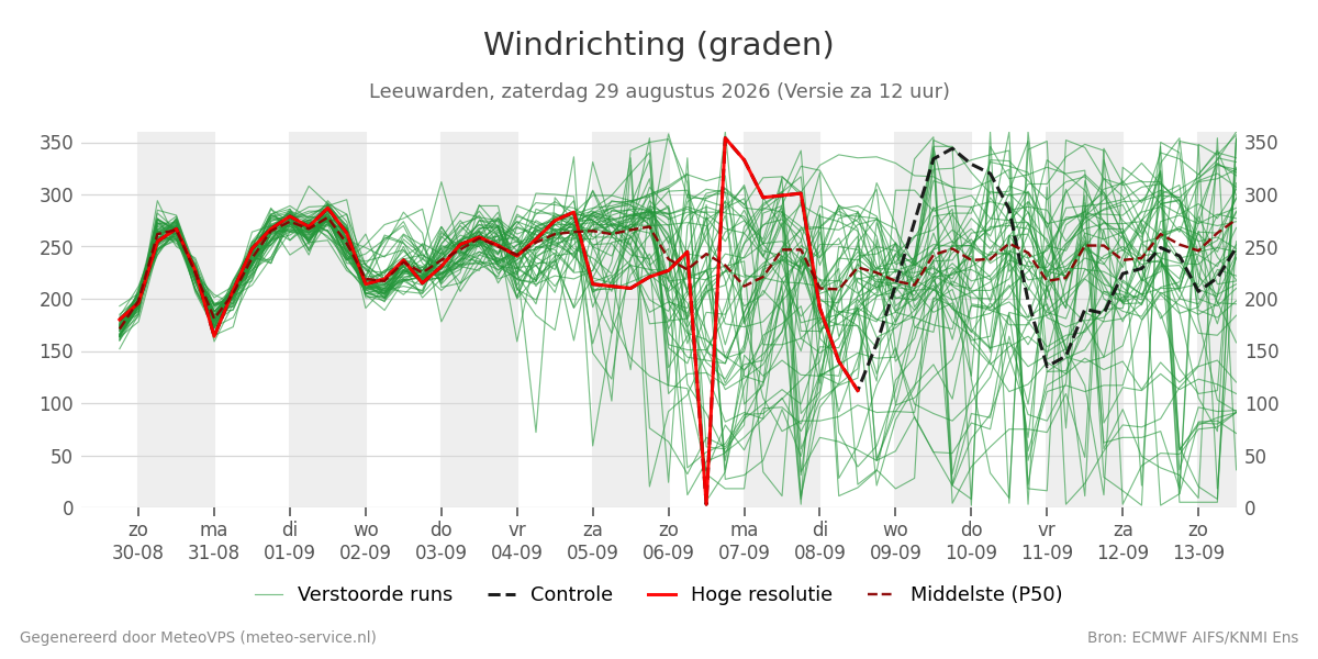 Windrichting Leeuwarden