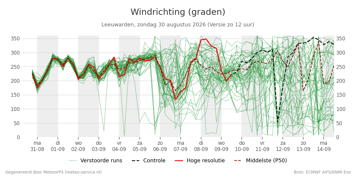 Windrichting Leeuwarden