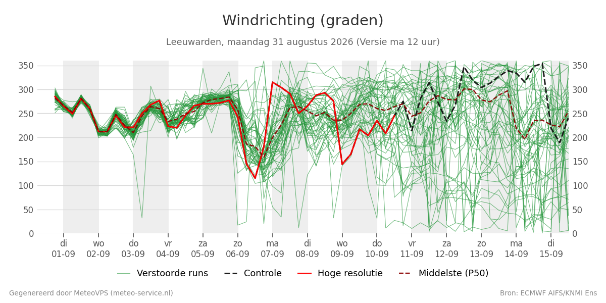 Windrichting Leeuwarden