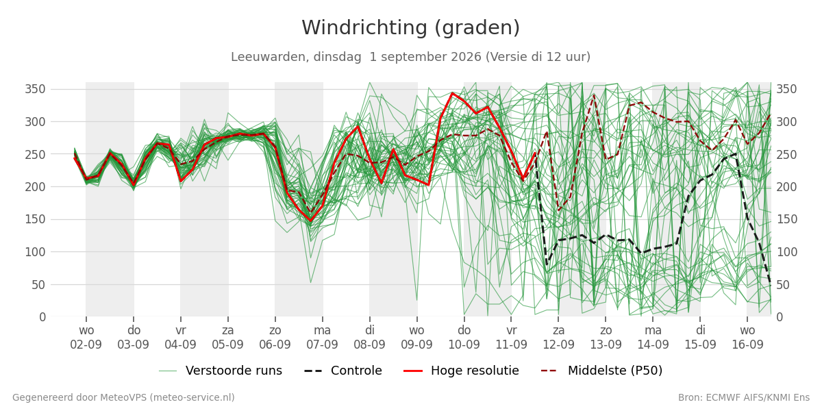 Windrichting Leeuwarden