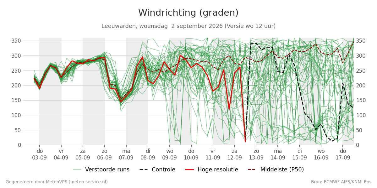 Windrichting Leeuwarden