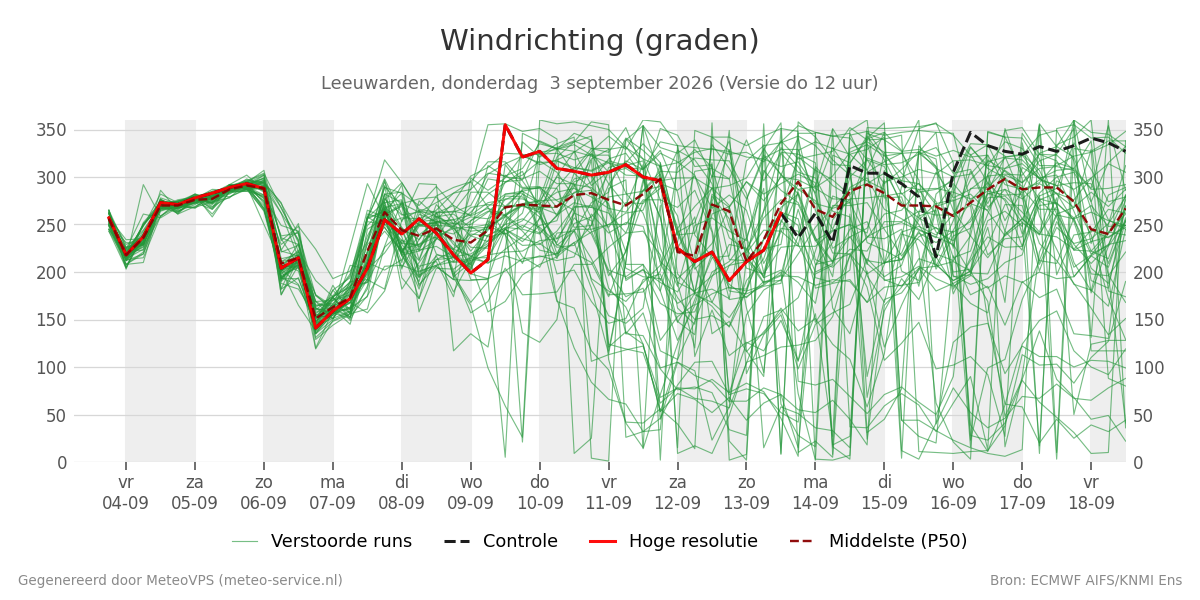 Windrichting Leeuwarden