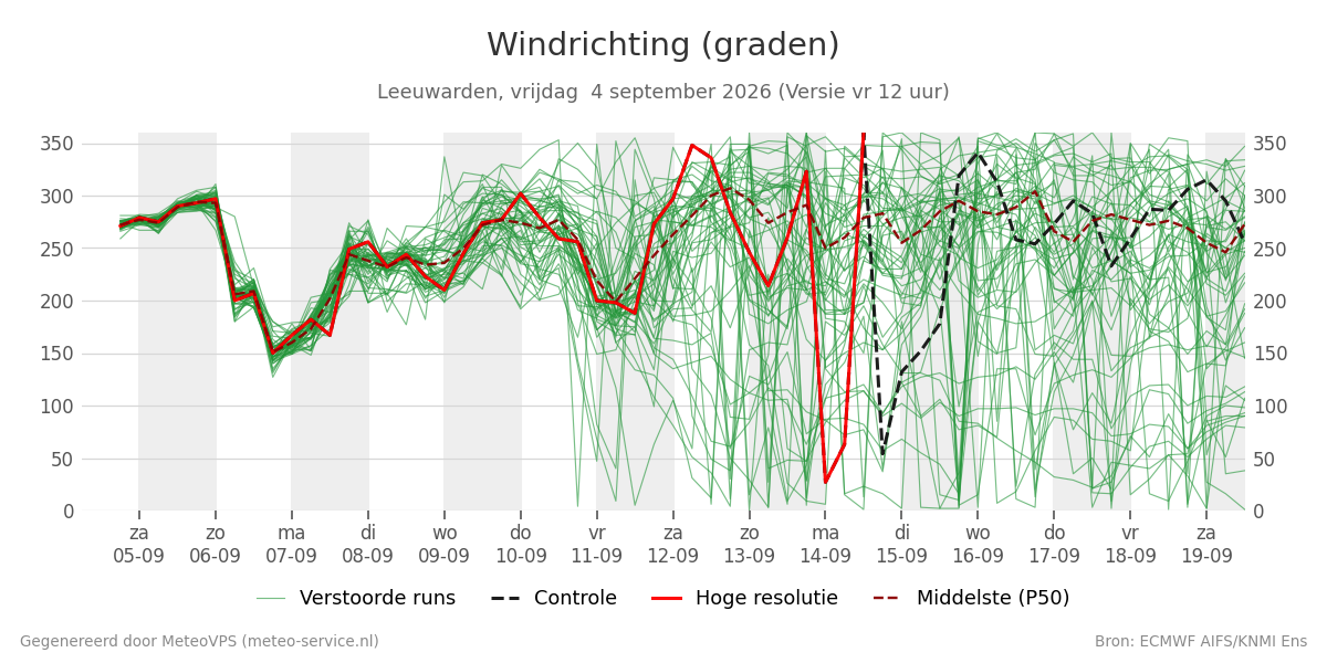 Windrichting Leeuwarden