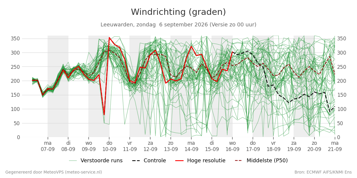 Windrichting Leeuwarden