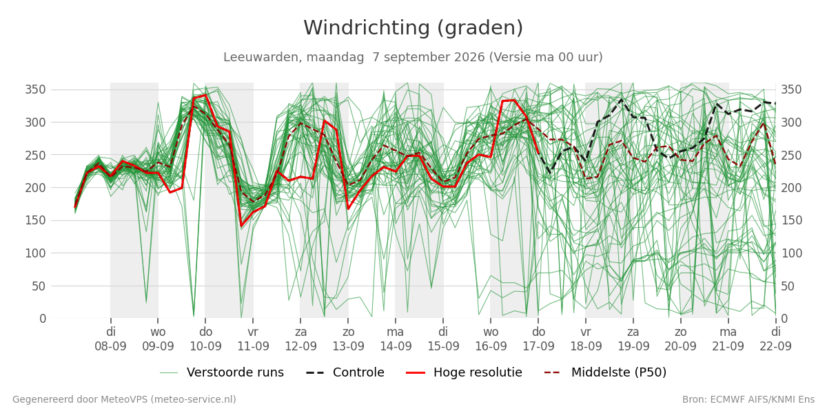 Windrichting Leeuwarden