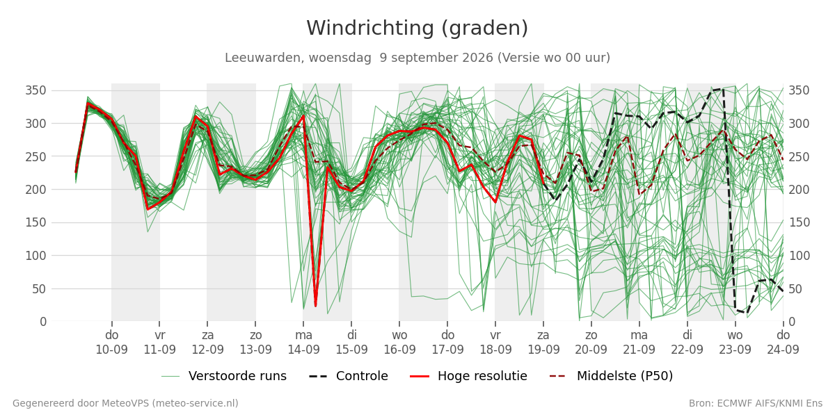 Windrichting Leeuwarden