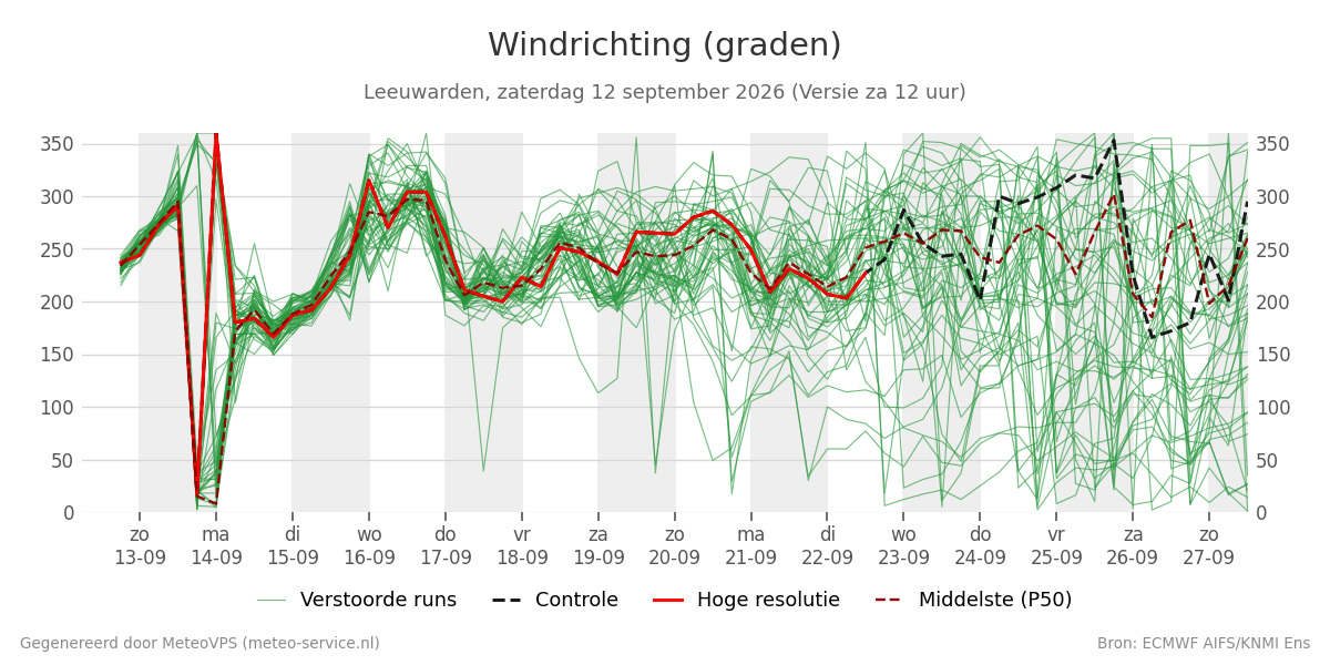Windrichting Leeuwarden