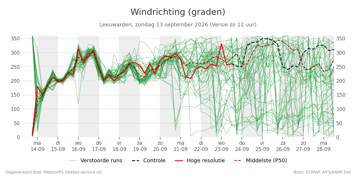 Windrichting Leeuwarden