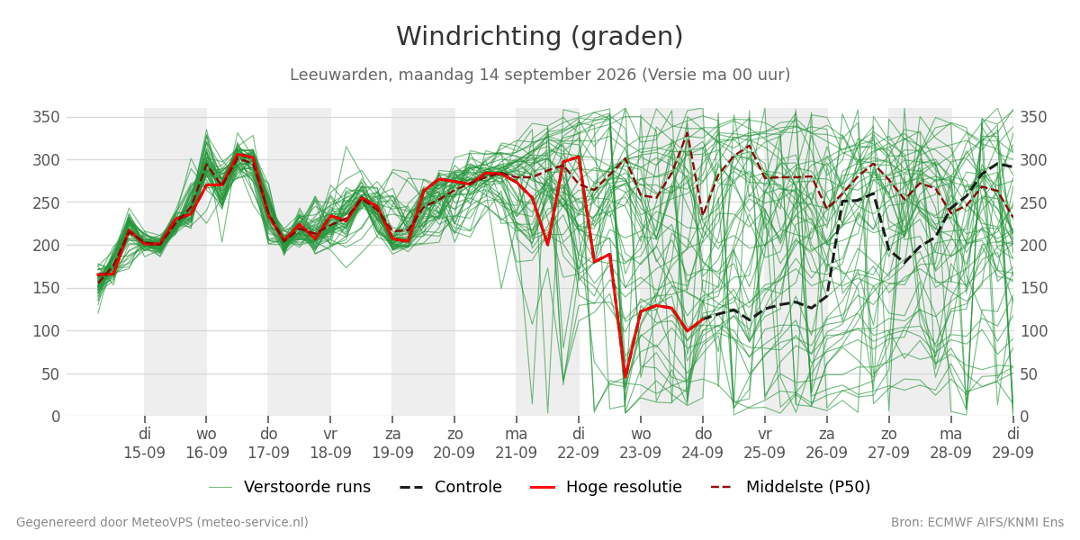 Windrichting Leeuwarden