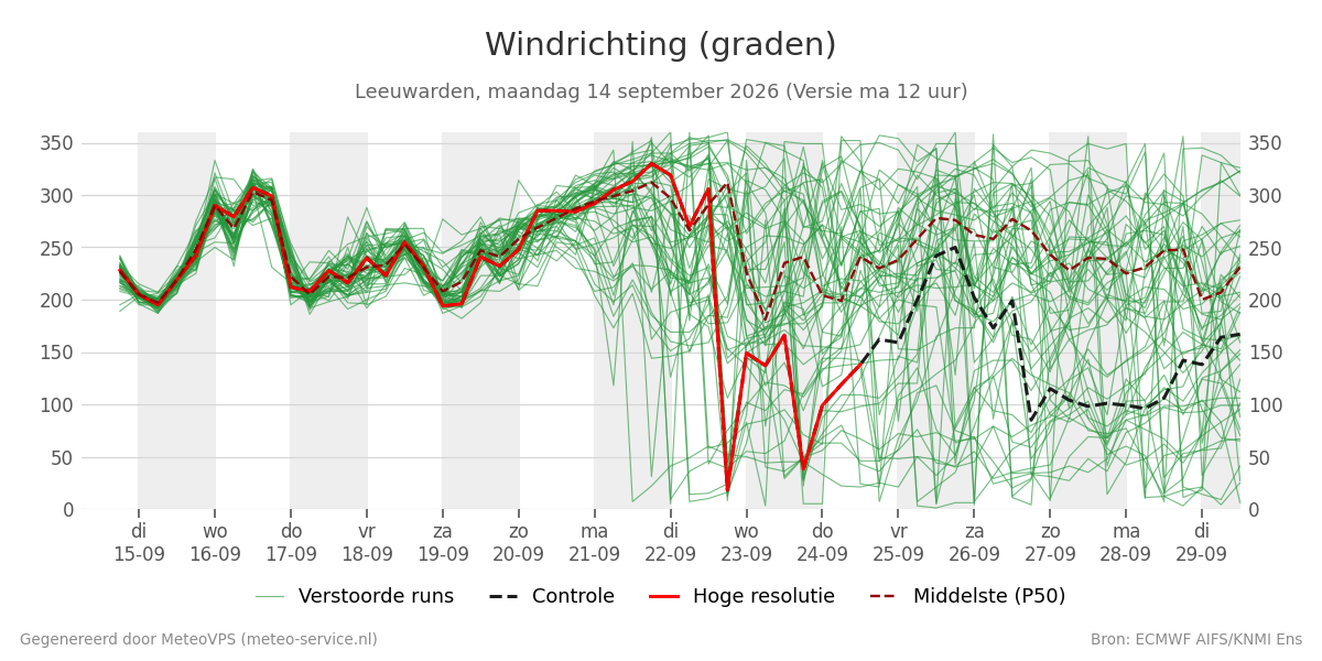 Windrichting Leeuwarden