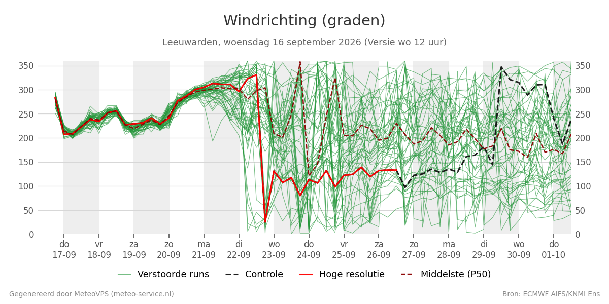 Windrichting Leeuwarden