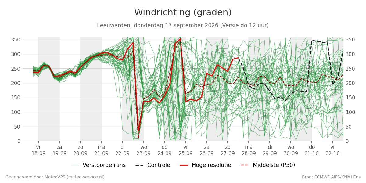 Windrichting Leeuwarden