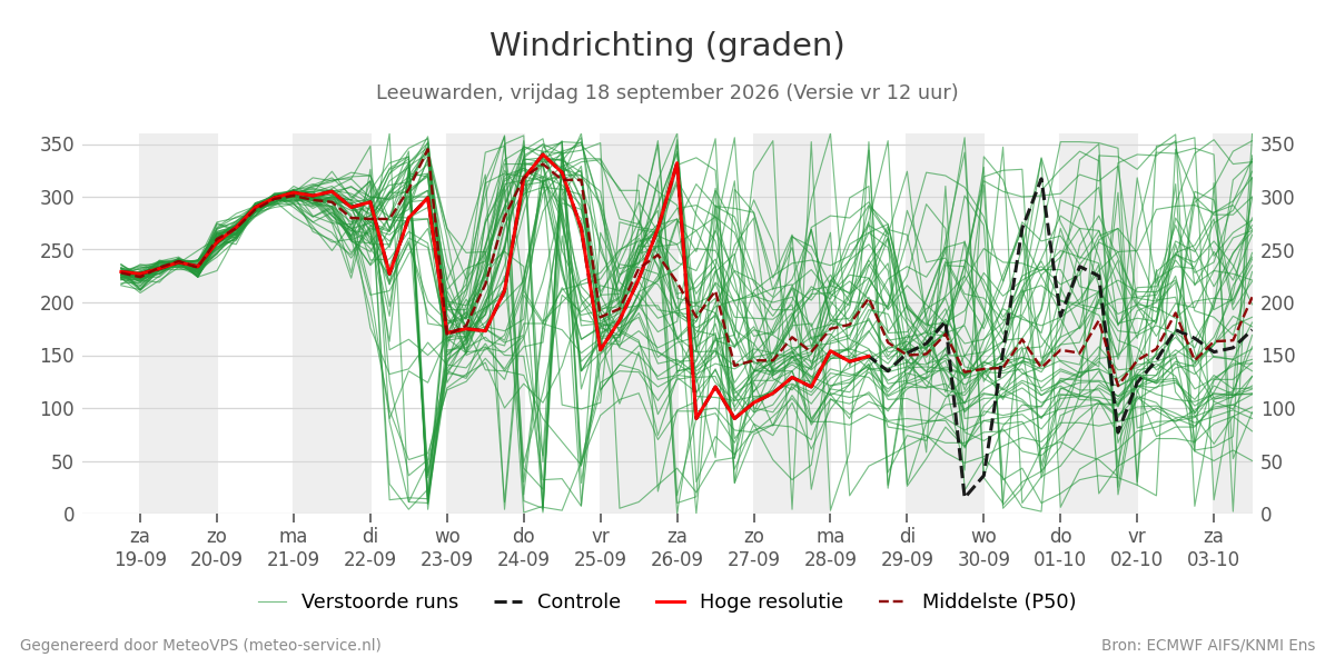 Windrichting Leeuwarden