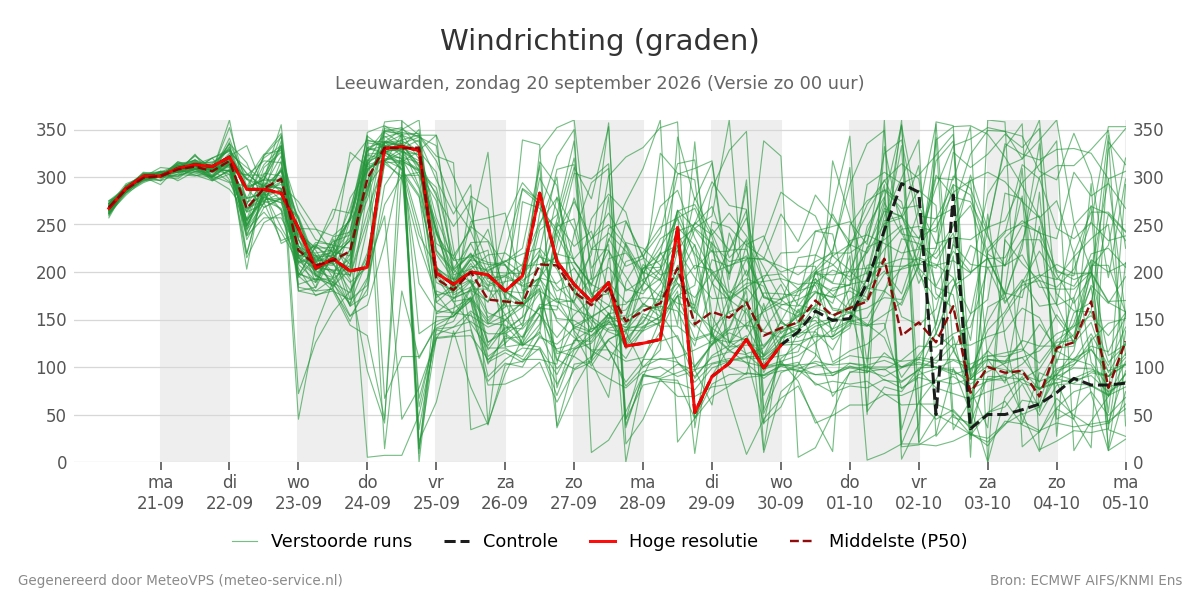 Windrichting Leeuwarden