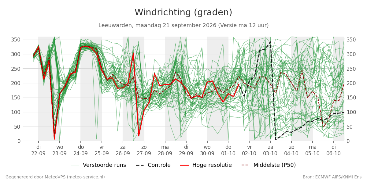 Windrichting Leeuwarden