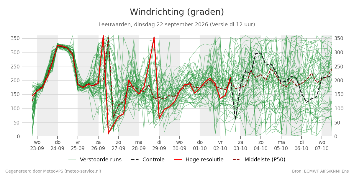 Windrichting Leeuwarden