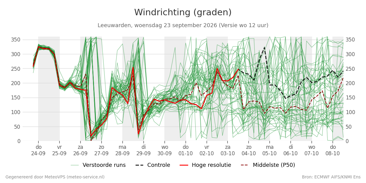 Windrichting Leeuwarden