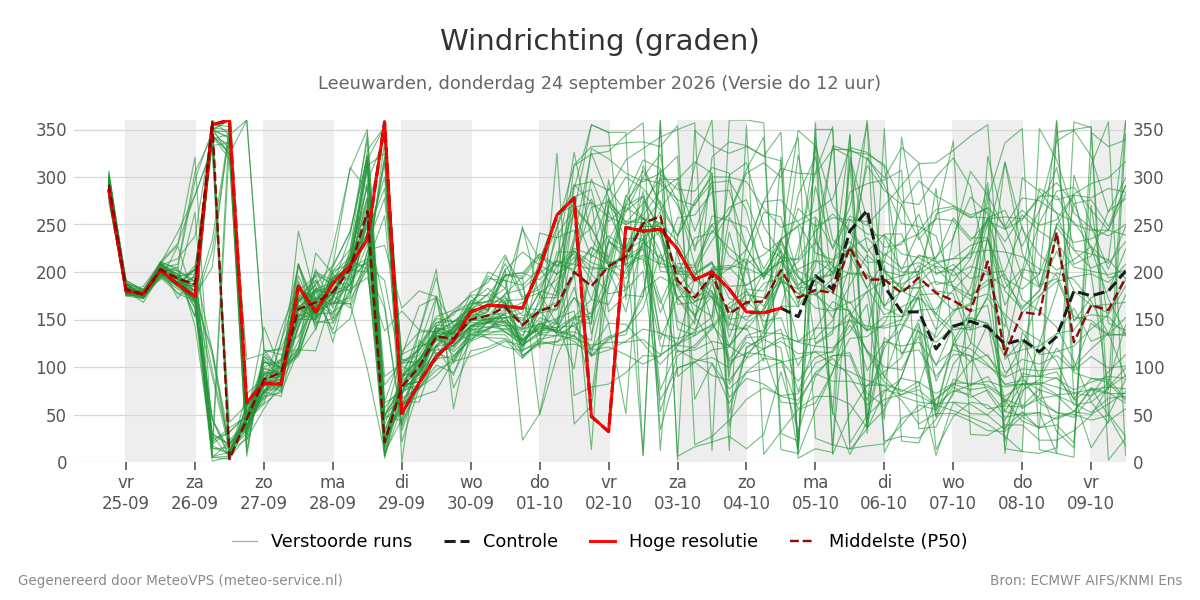 Windrichting Leeuwarden