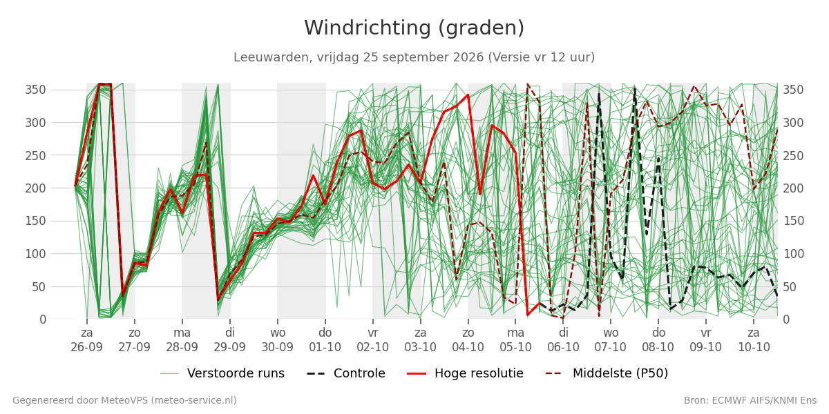 Windrichting Leeuwarden