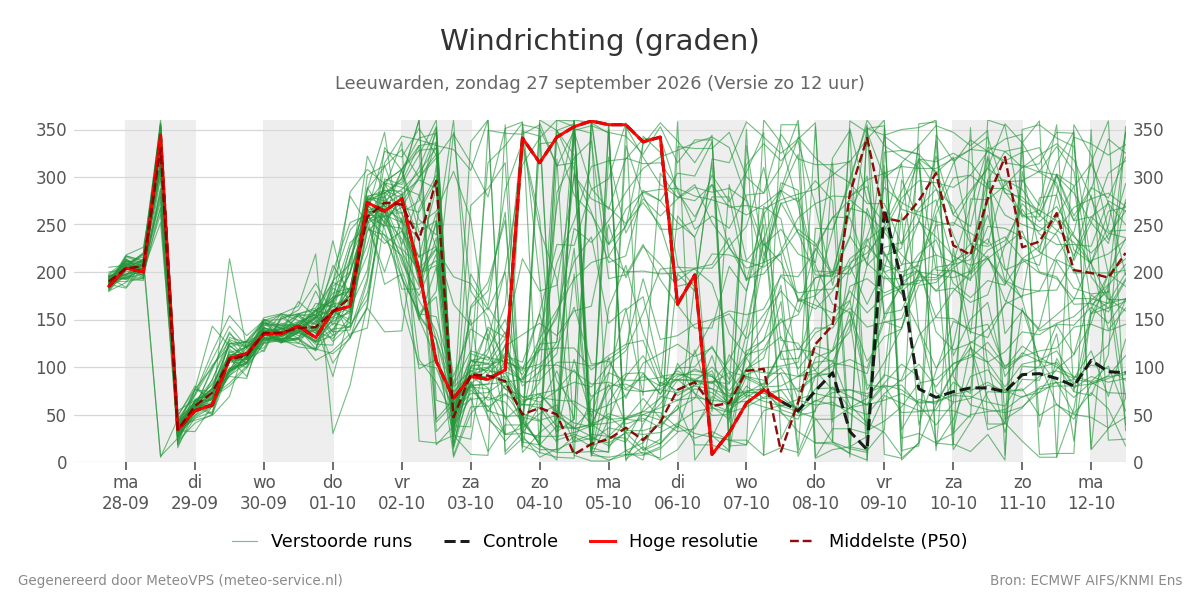 Windrichting Leeuwarden
