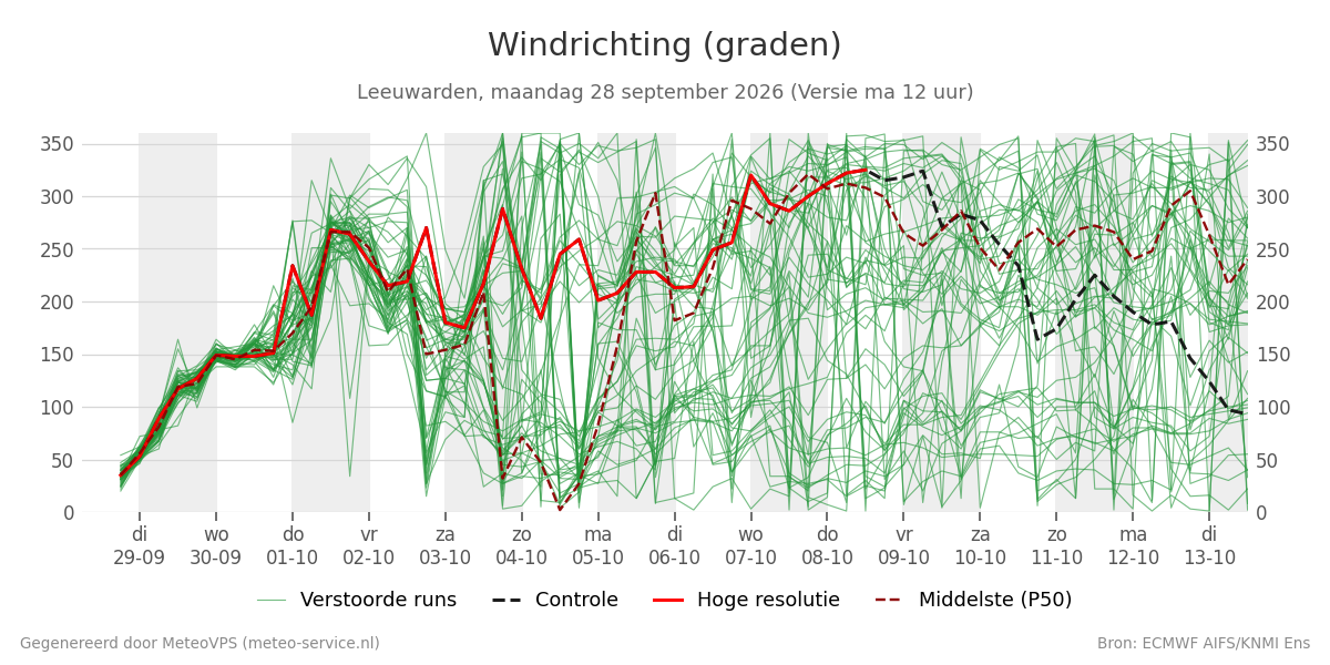 Windrichting Leeuwarden