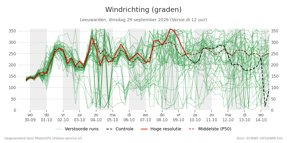 Windrichting Leeuwarden