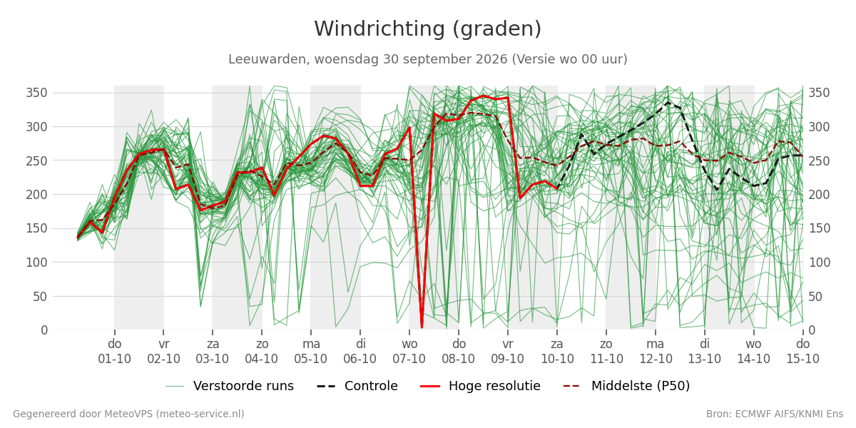 Windrichting Leeuwarden