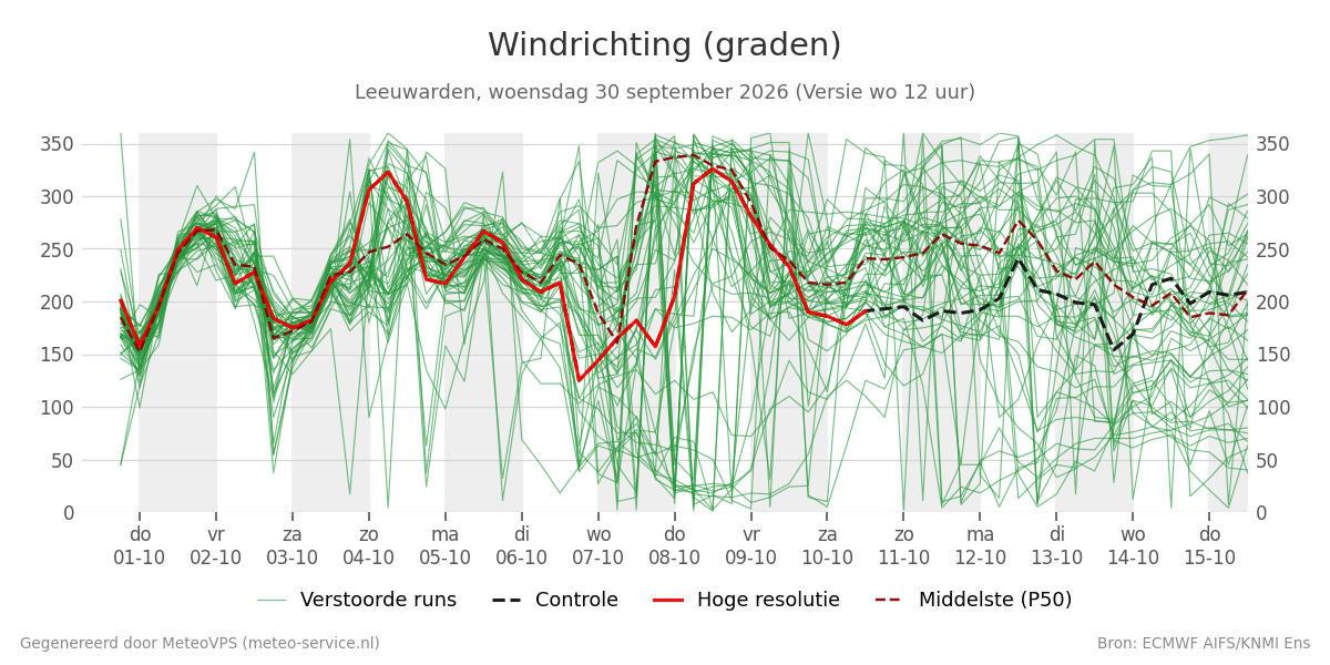 Windrichting Leeuwarden