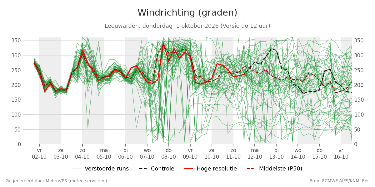 Windrichting Leeuwarden