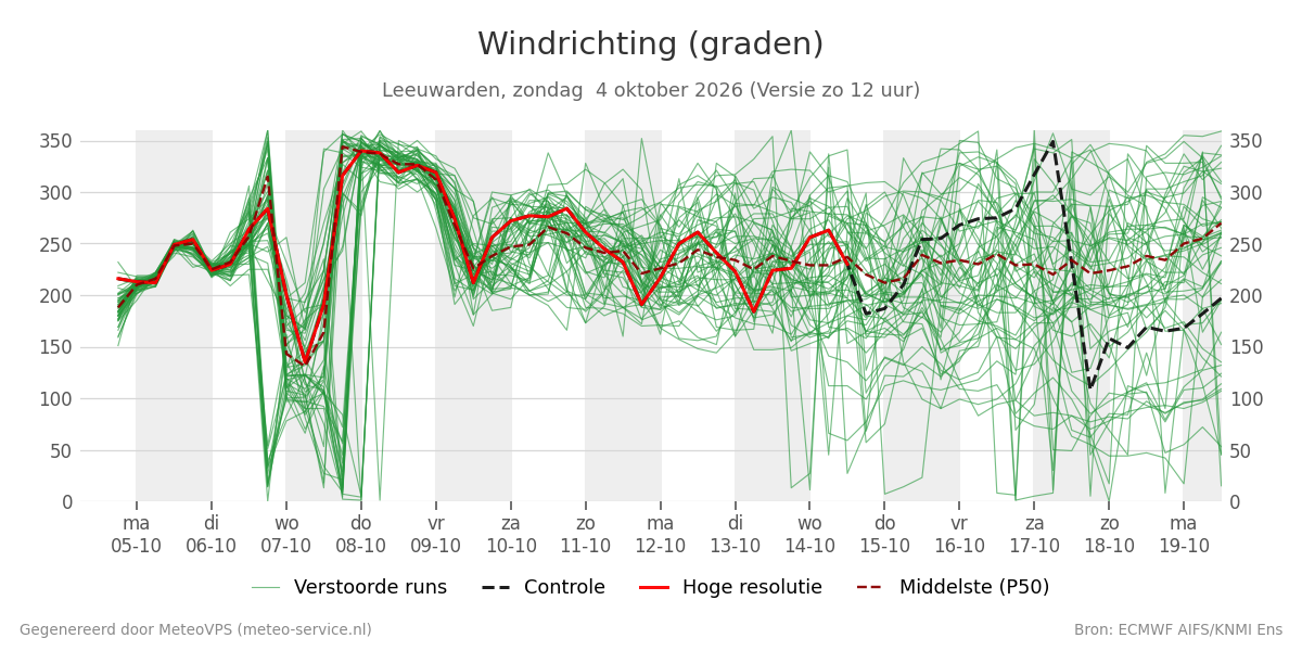 Windrichting Leeuwarden