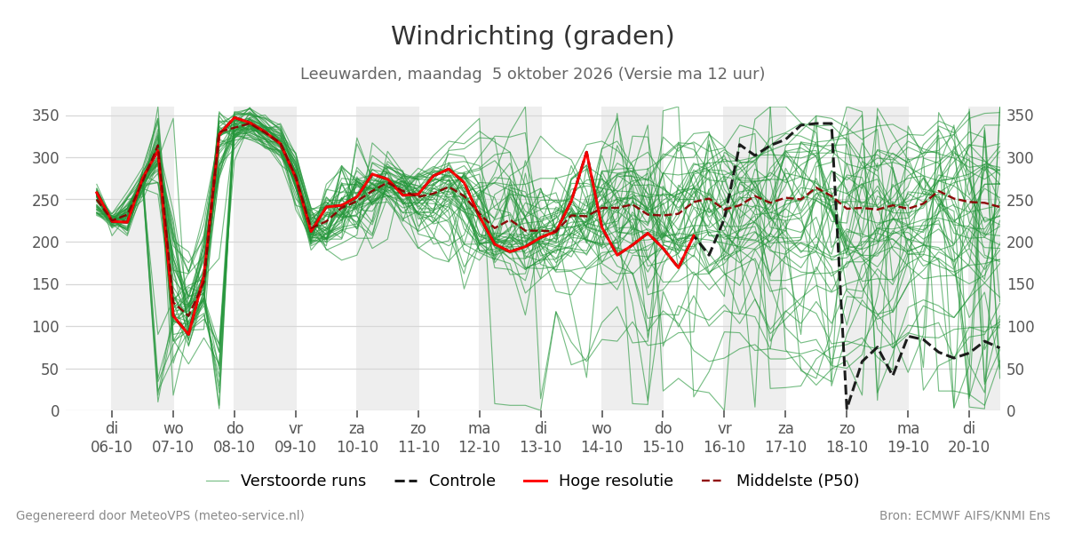 Windrichting Leeuwarden