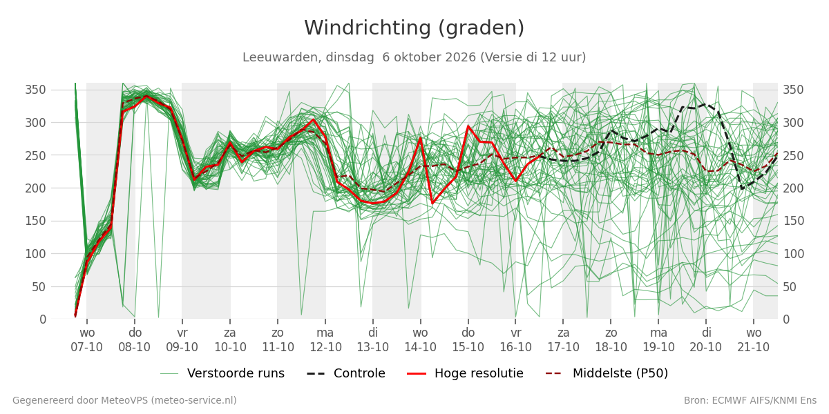 Windrichting Leeuwarden