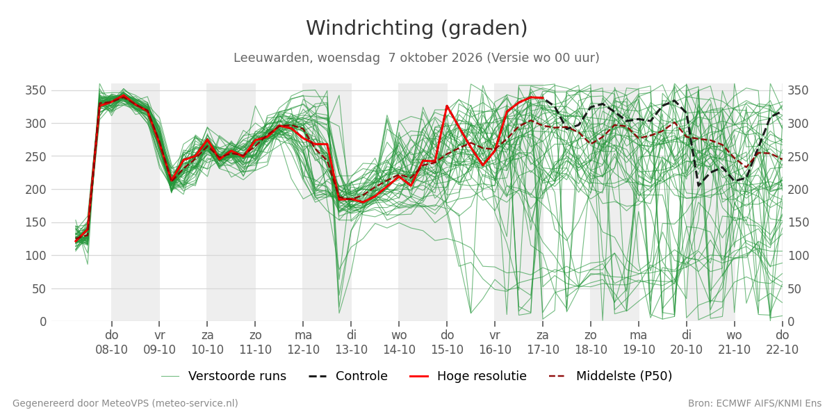Windrichting Leeuwarden