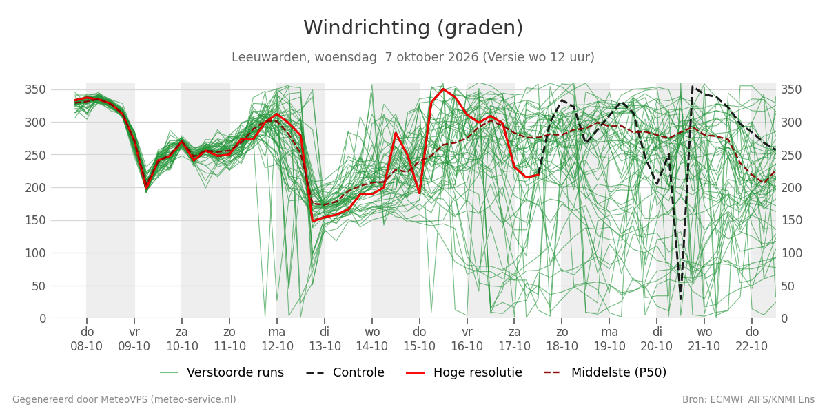 Windrichting Leeuwarden