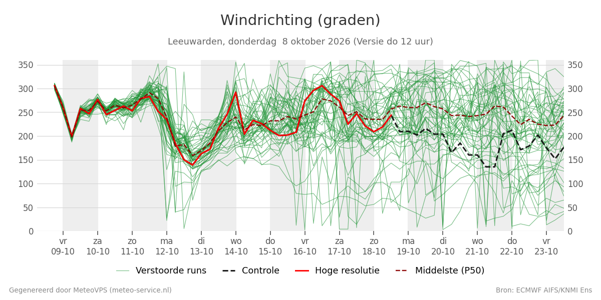 Windrichting Leeuwarden