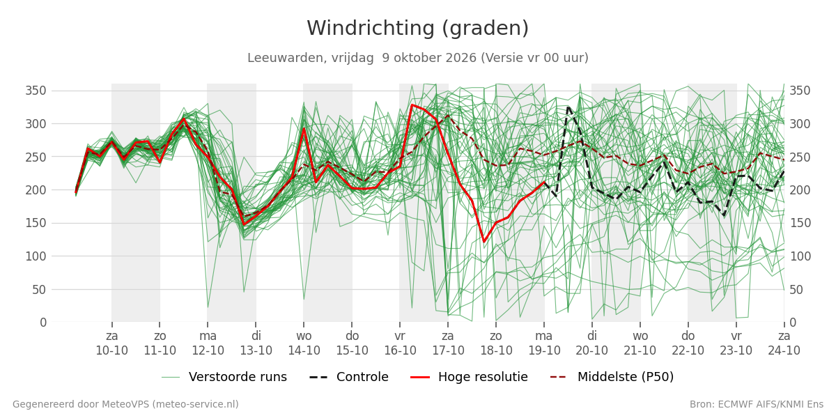 Windrichting Leeuwarden