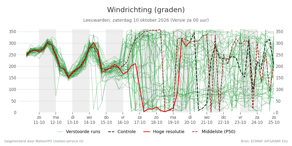Windrichting Leeuwarden