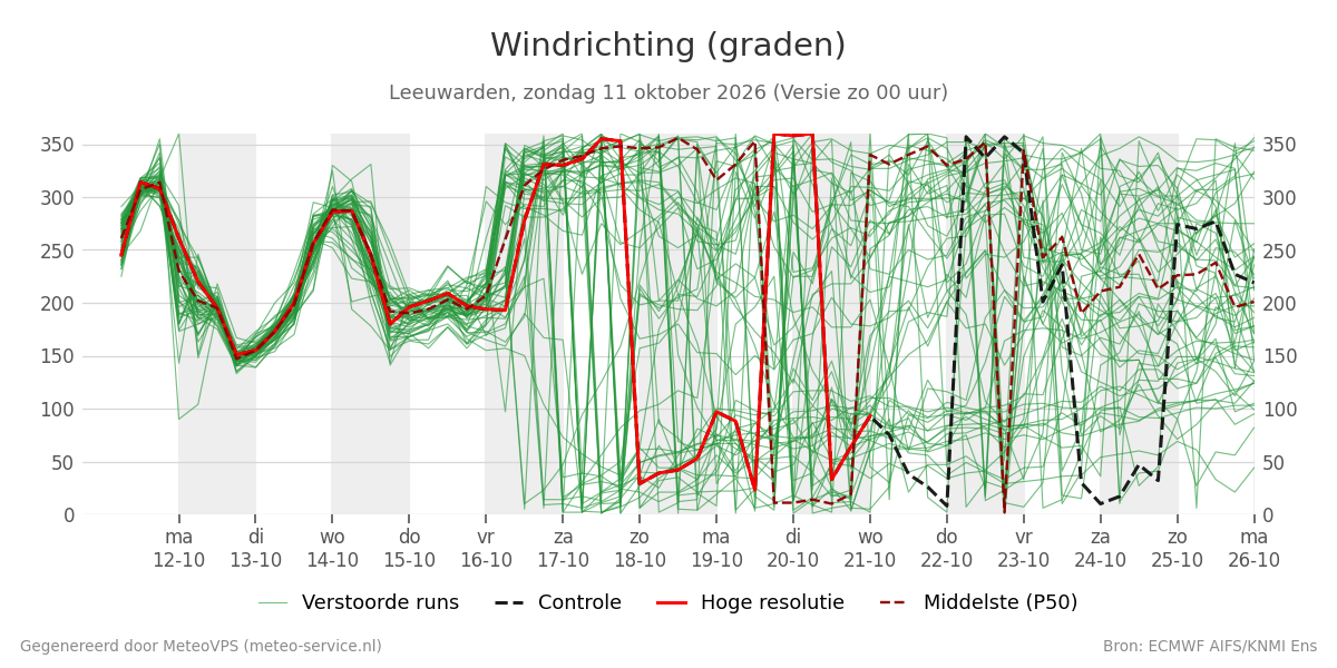 Windrichting Leeuwarden