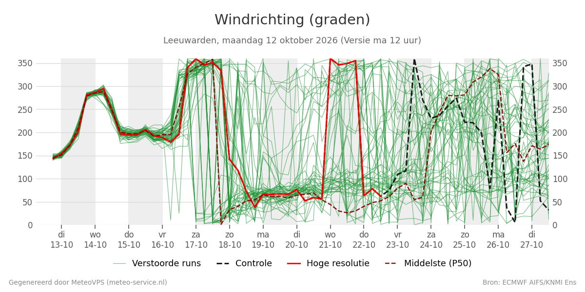 Windrichting Leeuwarden