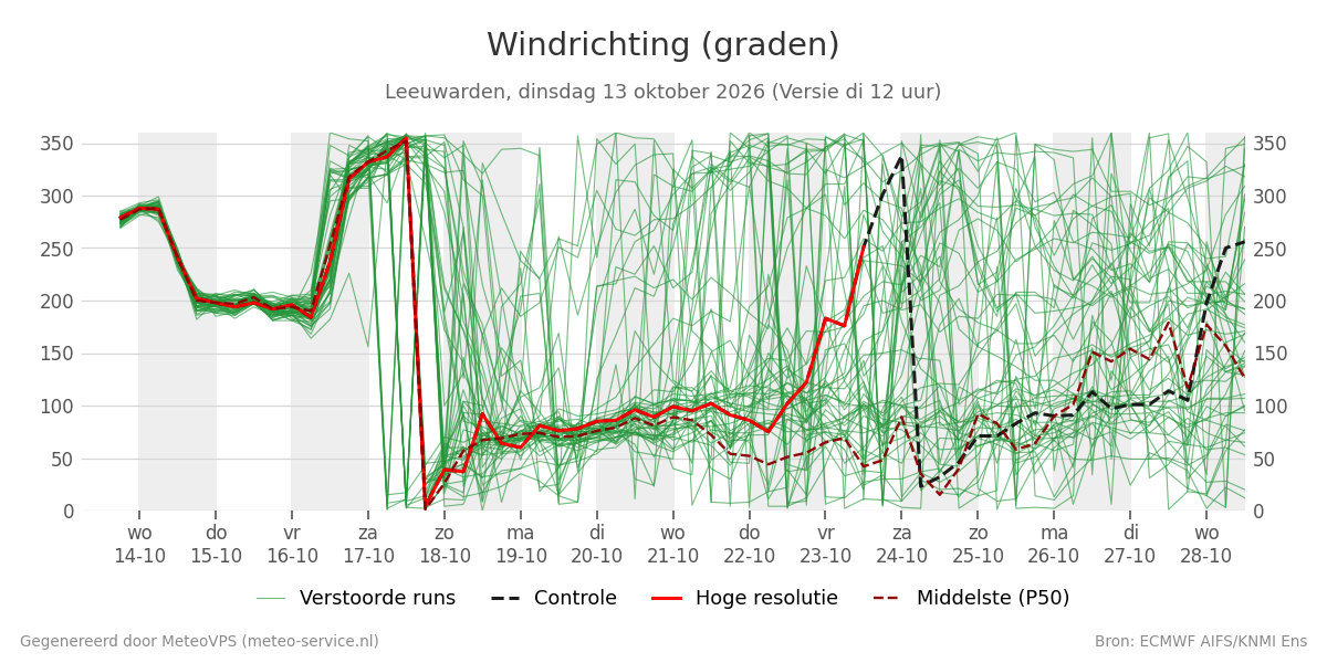 Windrichting Leeuwarden