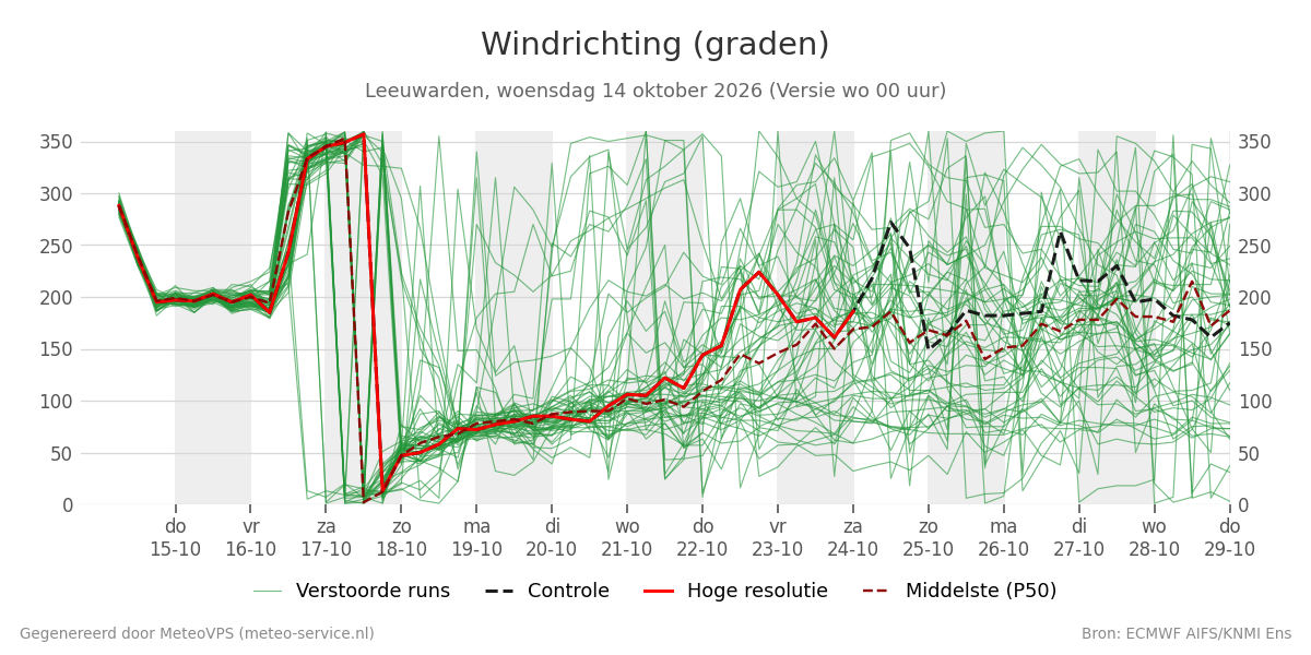Windrichting Leeuwarden