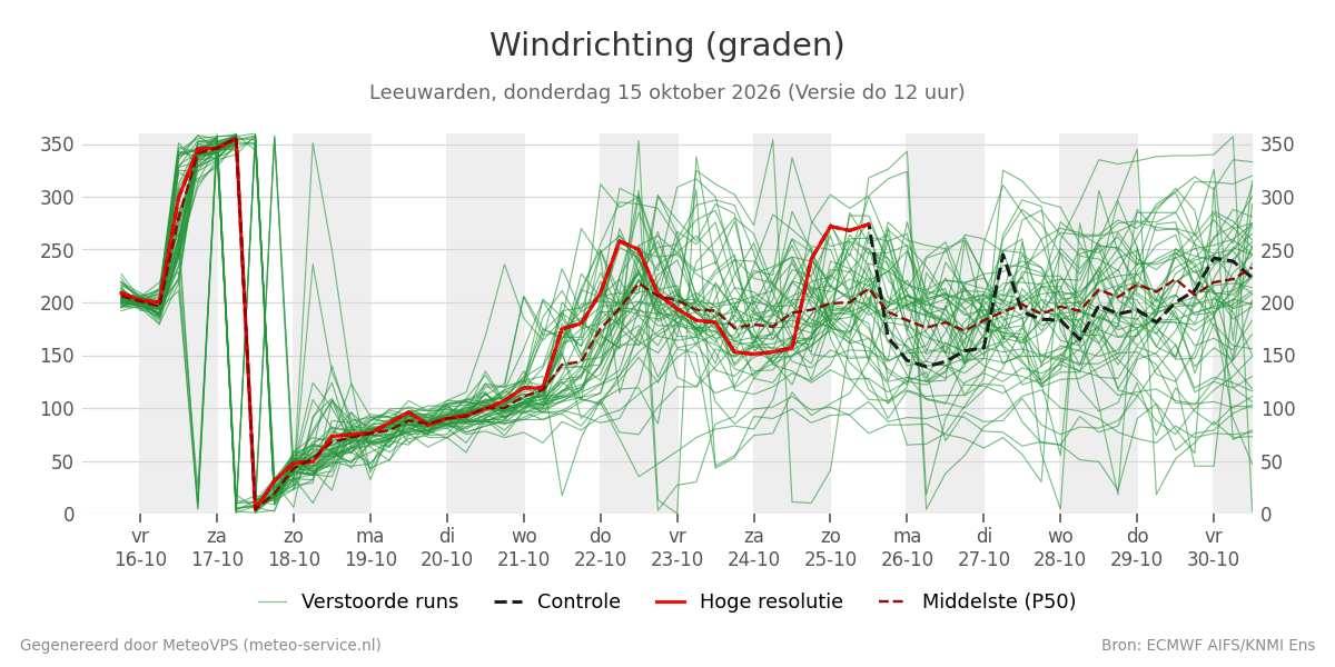 Windrichting Leeuwarden