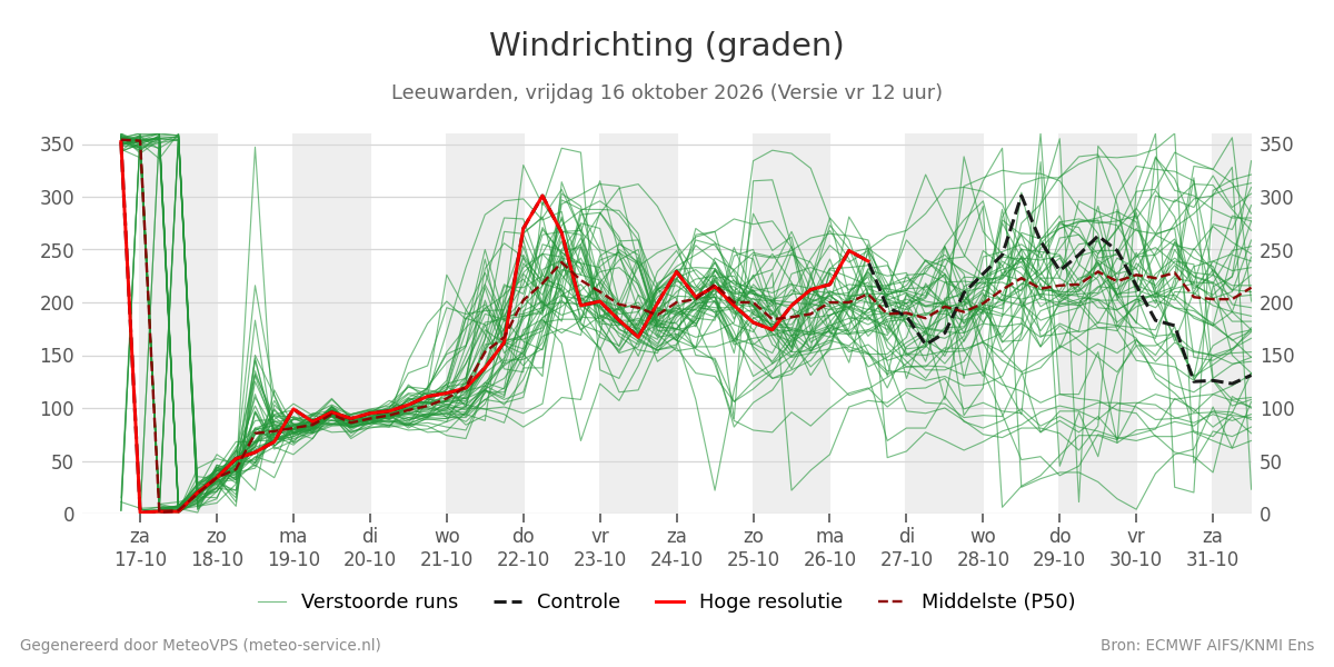 Windrichting Leeuwarden
