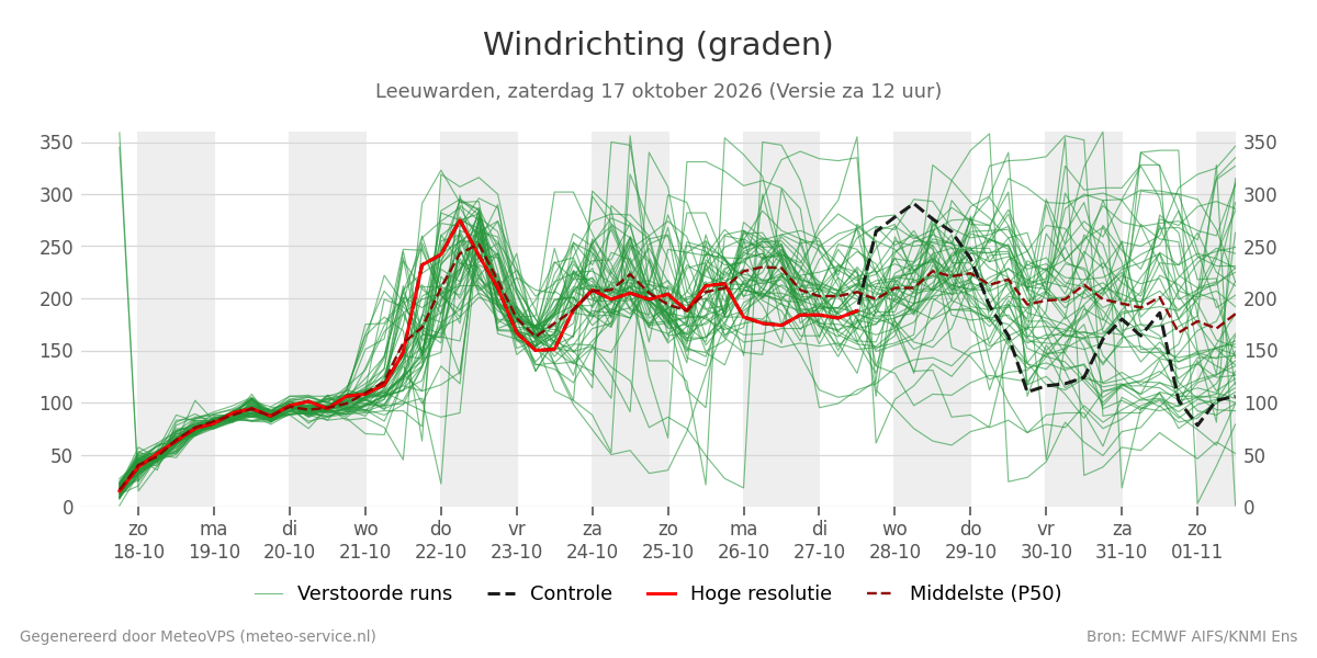 Windrichting Leeuwarden