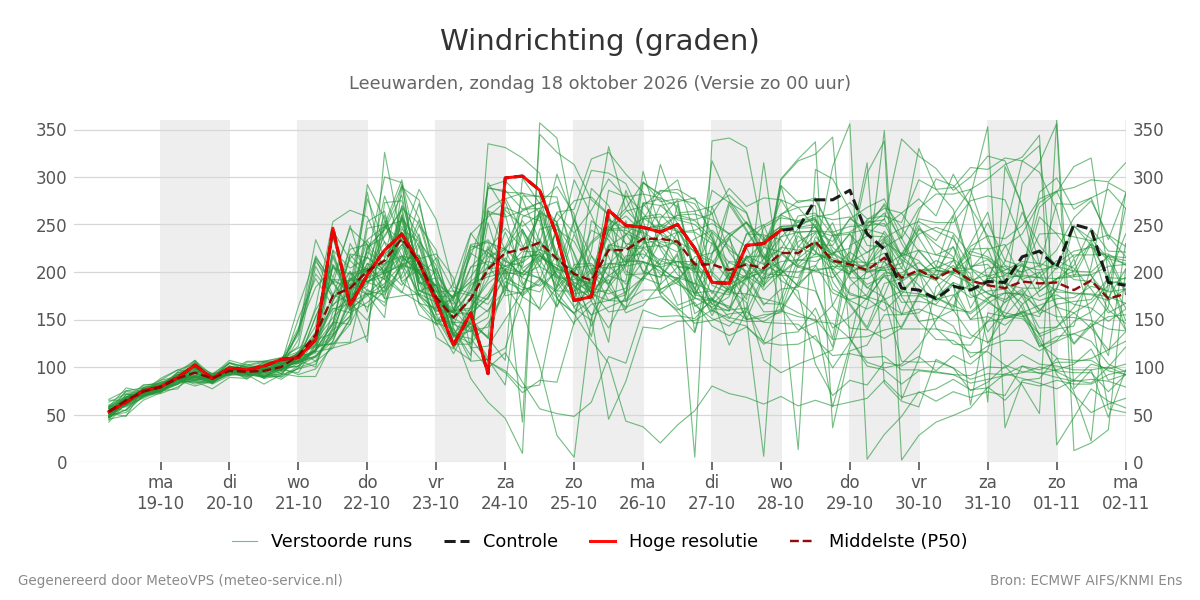 Windrichting Leeuwarden