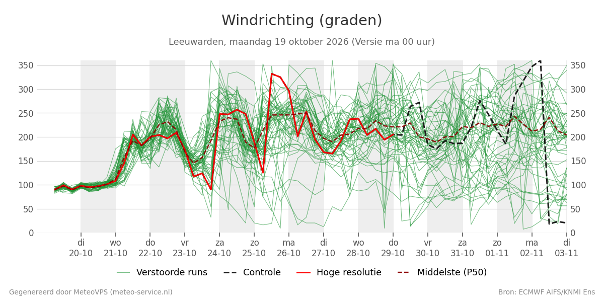 Windrichting Leeuwarden