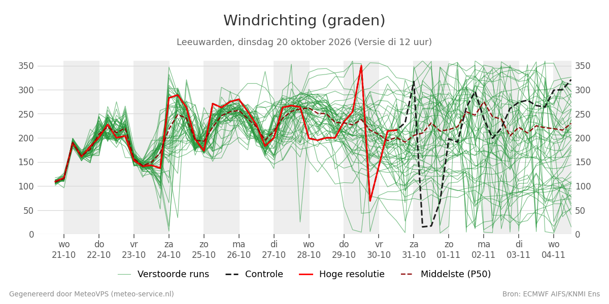Windrichting Leeuwarden