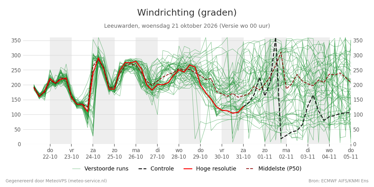 Windrichting Leeuwarden