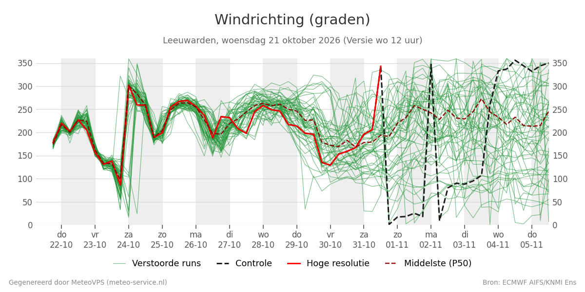 Windrichting Leeuwarden